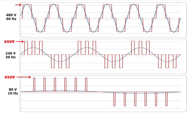 Nguyên lý hoạt động của biến tần