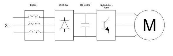 Nguyên lý hoạt động của biến tần