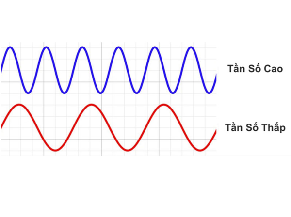 Tần số là gì? Các kí hiệu và công thức tính tần số chi tiết